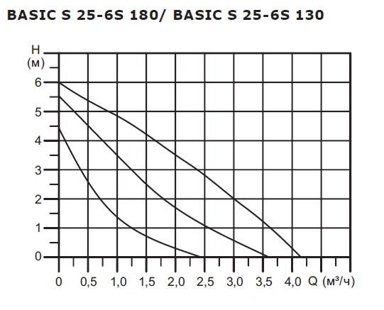 Насос BASIC S 25-6S 1x230V Shinhoo