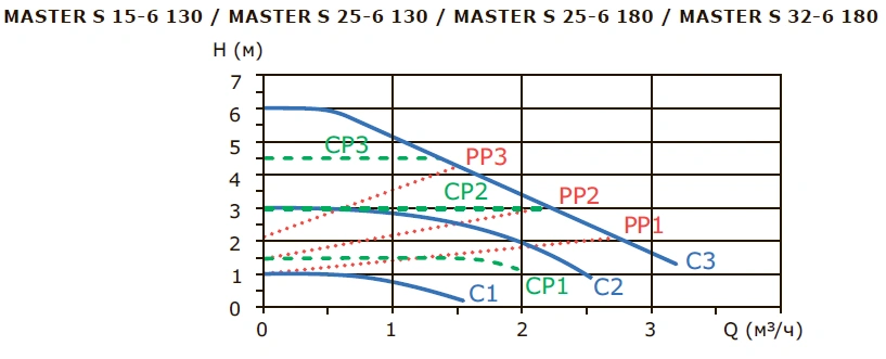 Насос циркуляционный MASTER S 25-6 180 1x230V Shinhoo