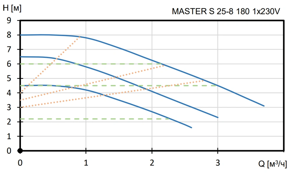 Насос циркуляционный MASTER S 25-8 180 1x230V Shinhoo