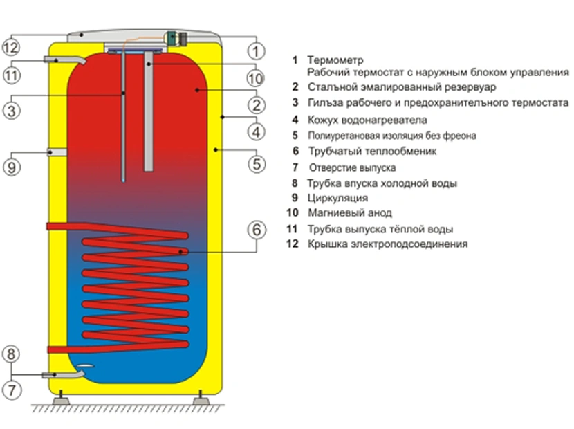 Водонагреватель напольный OKC 250 NTR косв.нагрева 250 л Drazice