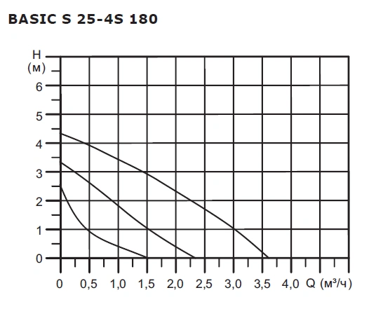 Насос BASIC S 25-4S 1x230V Shinhoo
