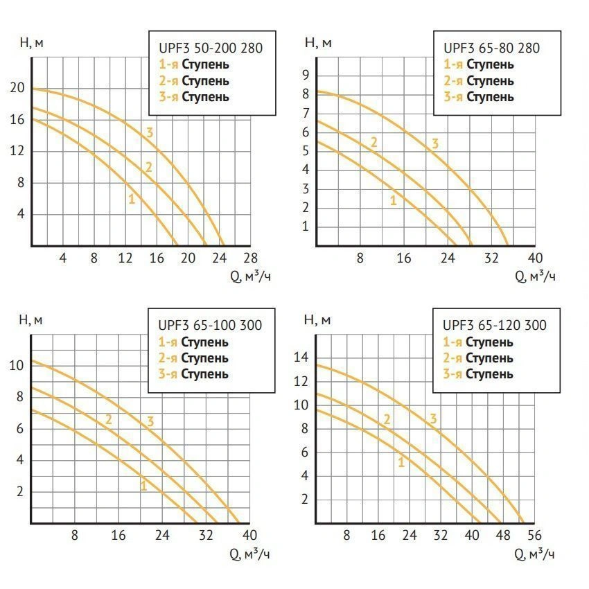 Насос циркуляционный UPF3 65-100 300 UNIPUMP