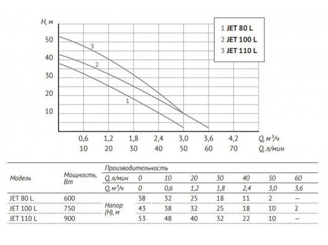 Насосная станция УНИВЕРСАЛЬНАЯ АКВАРОБОТ JET 100 L (24 л, реле давления+проток от сух. хода) UNIPUMP