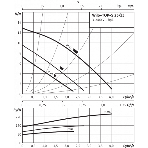 Насос TOP-S 25/13 DM PN6/10  WILO