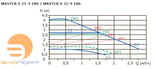 Насос циркуляционный MASTER S 25-4 180 1x230V Shinhoo