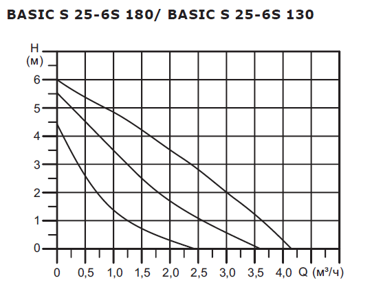 Насос BASIC S 25-6S 1x230V Shinhoo