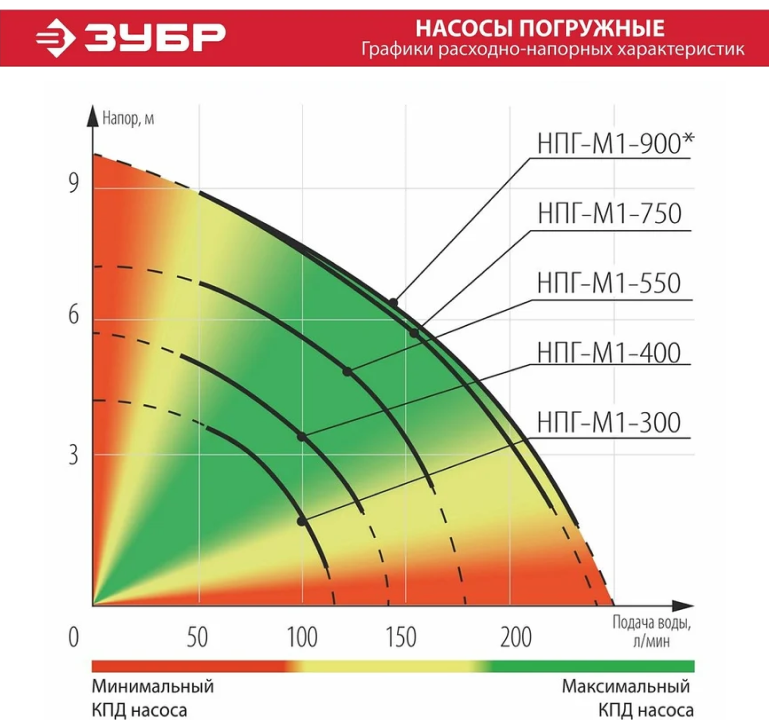 Насос дренажный для грязной воды НПГ-М1-900 900 Вт ЗУБР