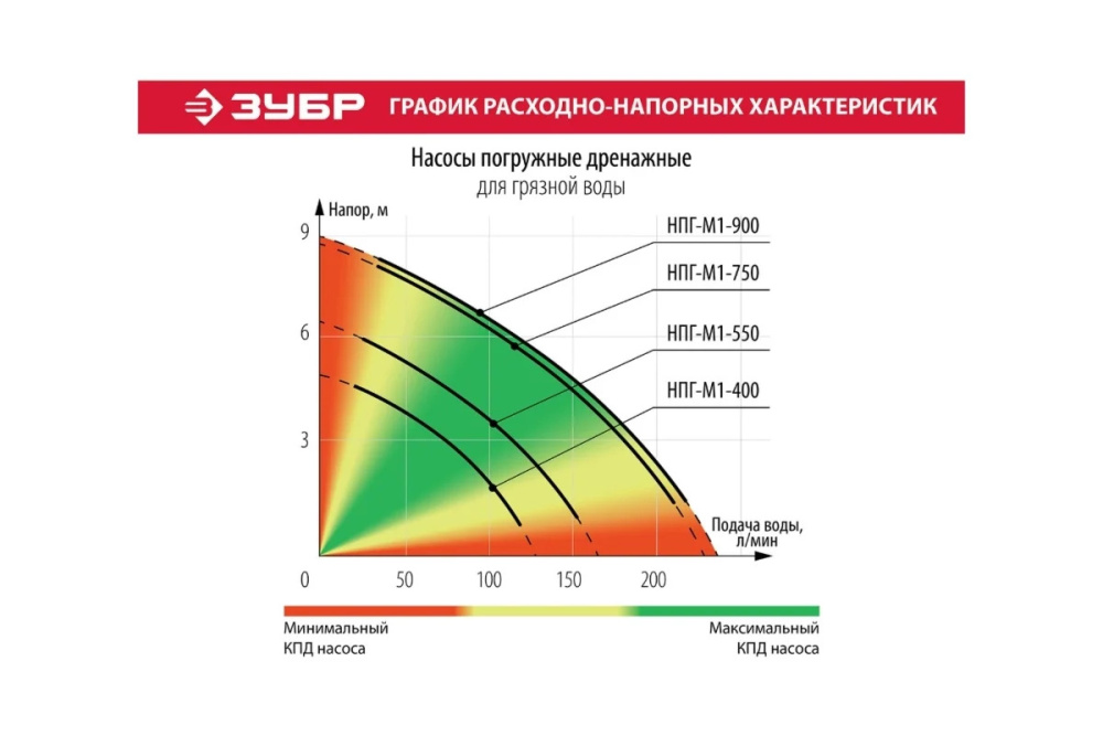 Насос дренажный для грязной воды НПГ-М1-750 750 Вт ЗУБР