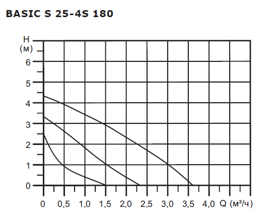 Насос BASIC S 25-4S 1x230V Shinhoo