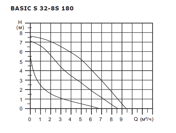 Насос BASIC S 32-8S 1x230V Shinhoo