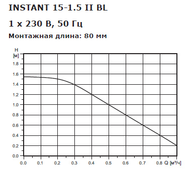 Насос циркуляционный  INSTANT 15-1.5 II BL Shinhoo