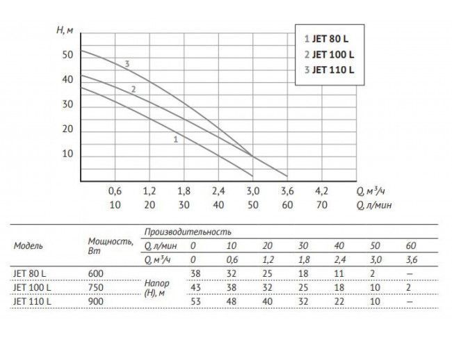 Насосная станция УНИВЕРСАЛЬНАЯ АКВАРОБОТ JET 100 L (24 л, реле давления+проток от сух. хода) UNIPUMP