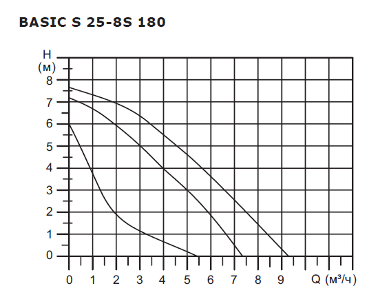Насос BASIC S 25-8S 1x230V Shinhoo