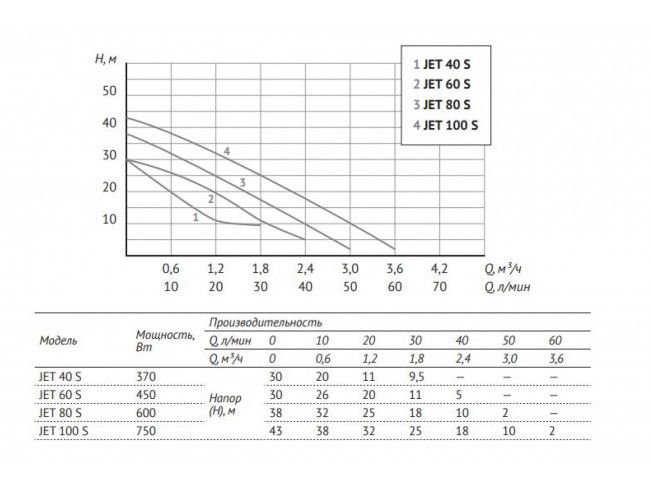 Насосная станция УНИВЕРСАЛЬНАЯ АКВАРОБОТ JET 110 L (24 л, реле давления+проток от сух. хода) UNIPUMP