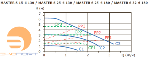 Насос циркуляционный MASTER S 25-6 180 1x230V Shinhoo