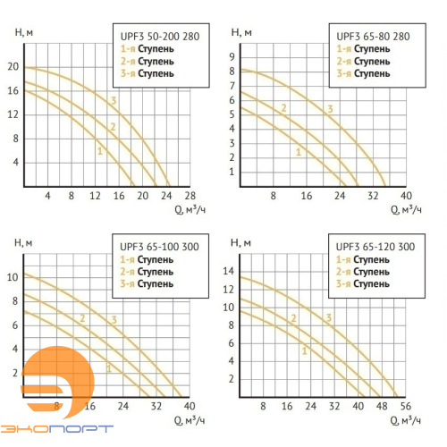 Насос циркуляционный UPF3 65-120 300 UNIPUMP